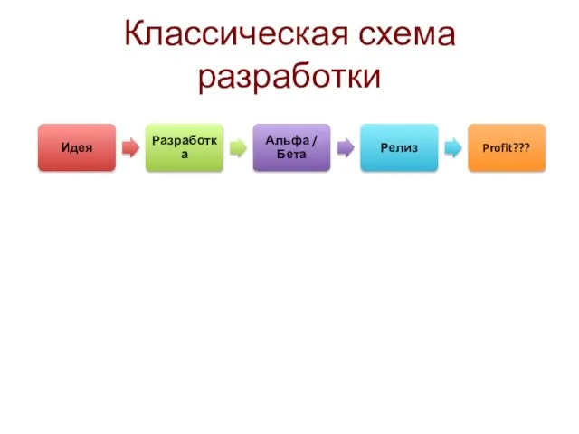 Классическая схема разработки