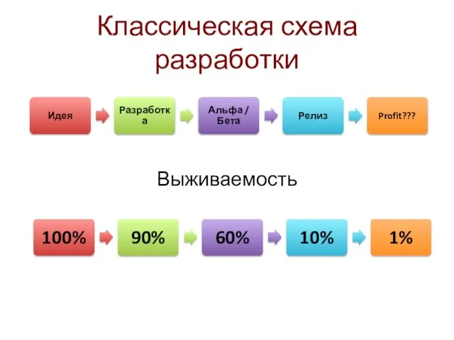 Классическая схема разработки Выживаемость