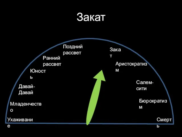 Закат Ухаживание Младенчество Давай-Давай Юность Ранний рассвет Поздний рассвет Закат Аристократизм Салем-сити Бюрократизм Смерть