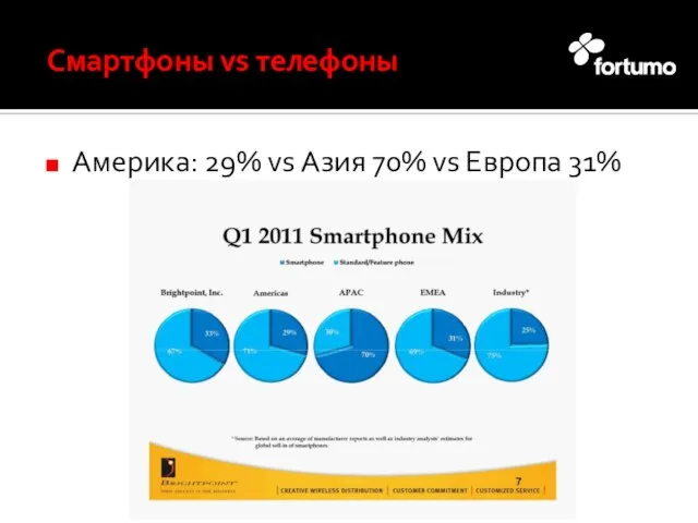 Смартфоны vs телефоны Америка: 29% vs Азия 70% vs Европа 31%
