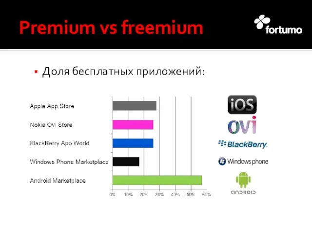 Premium vs freemium Доля бесплатных приложений: