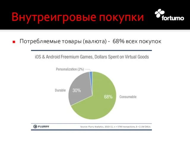 Внутреигровые покупки Потребляемые товары (валюта) - 68% всех покупок