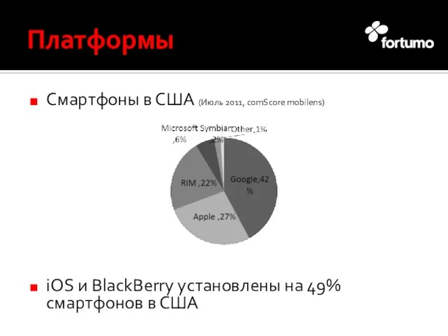 Платформы Смартфоны в США (Июль 2011, comScore mobilens) iOS и BlackBerry установлены