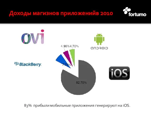 Доходы магизнов приложенийв 2010 83% прибыли мобильные приложения генерируют на iOS.