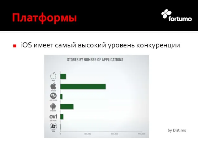 Платформы iOS имеет самый высокий уровень конкуренции by Distimo