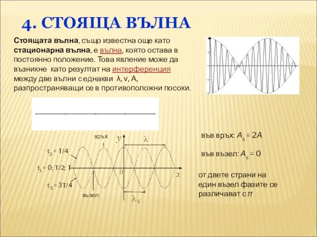 4. СТОЯЩА ВЪЛНА връх възел t1 = 0; T/2; T t2 =