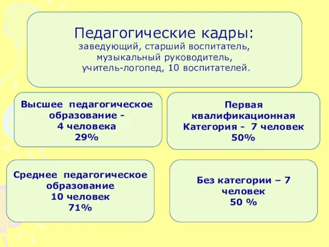 Педагогические кадры: заведующий, старший воспитатель, музыкальный руководитель, учитель-логопед, 10 воспитателей. Первая квалификационная