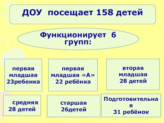 Первая младшая «А», вторая младшая, средняя, старшая, подготовительная к школе группа. ДОУ