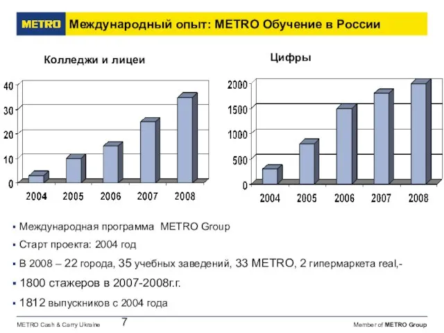 Международный опыт: METRO Обучение в России Международная программа METRO Group Старт проекта: