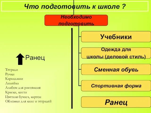 Что подготовить к школе ? Ранец Тетради Ручки Карандаши Линейка Альбом для