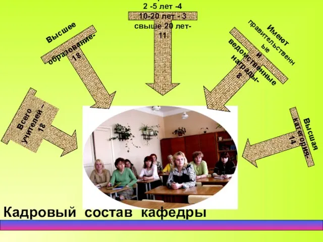 Всего учителей – 18 Высшая категория- 14 Стаж работы: 2 -5 лет