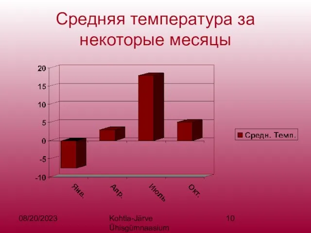 08/20/2023 Kohtla-Järve Ühisgümnaasium Средняя температура за некоторые месяцы