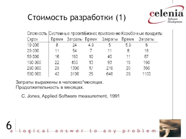 Стоимость разработки (1) Затраты выражены в человеко*месяцах. Продолжительность в месяцах. C. Jones, Applied Software measurement, 1991