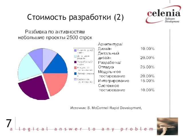 Стоимость разработки (2) Источник: S. McConnell Rapid Development,