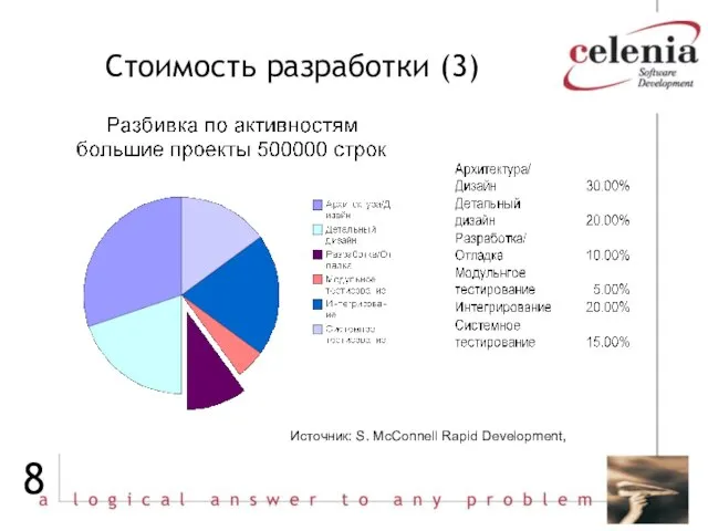 Стоимость разработки (3) Источник: S. McConnell Rapid Development,