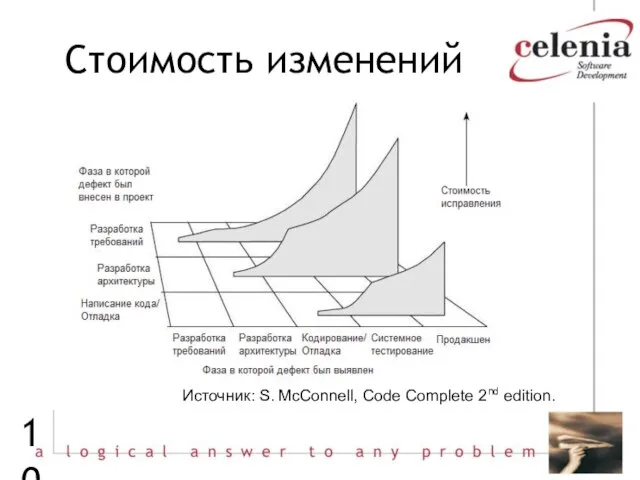 Стоимость изменений Источник: S. McConnell, Code Complete 2nd edition.