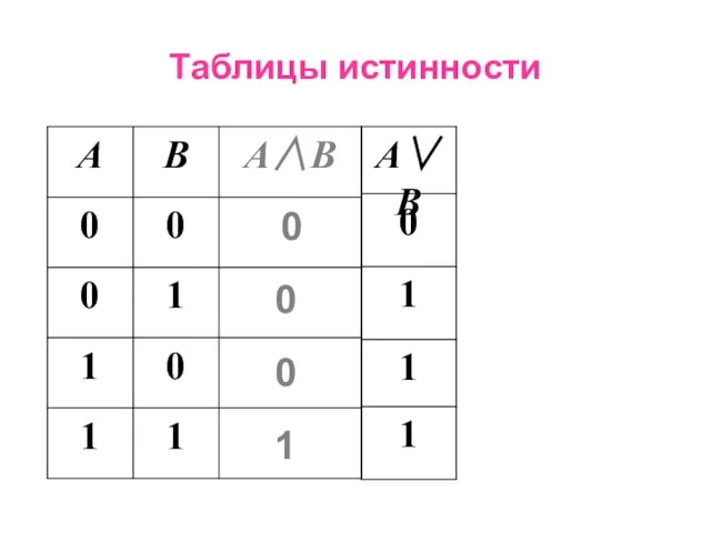 Таблицы истинности 0 0 0 1 1 1 1 0 А∨В