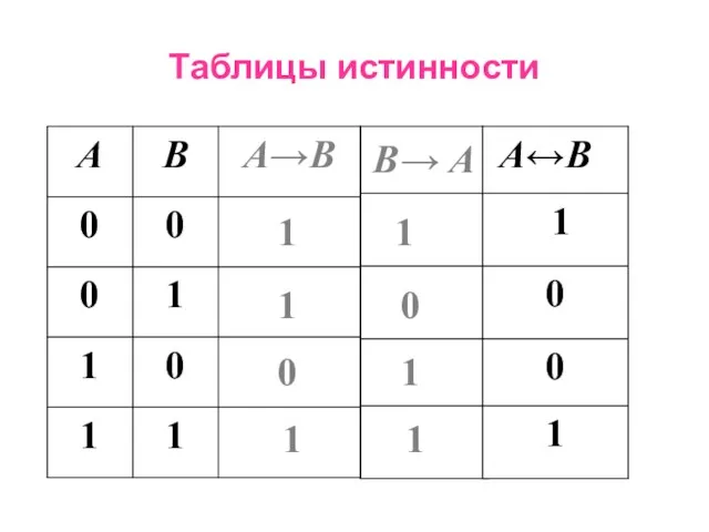 Таблицы истинности 1 1 0 1 1 0 1 1 1 0 0 1 А↔В