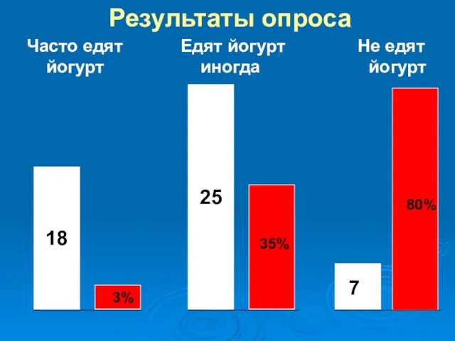 Результаты опроса 18 25 Часто едят йогурт Едят йогурт иногда Не едят