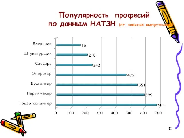 Популярность професий по данным НАТЗН (nr. занятых выпустников)