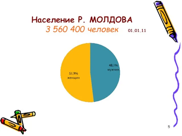 Население Р. МОЛДОВА 3 560 400 человек 01.01.11