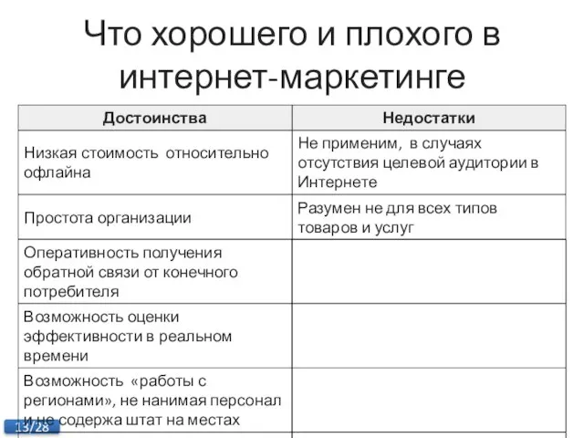 Что хорошего и плохого в интернет-маркетинге