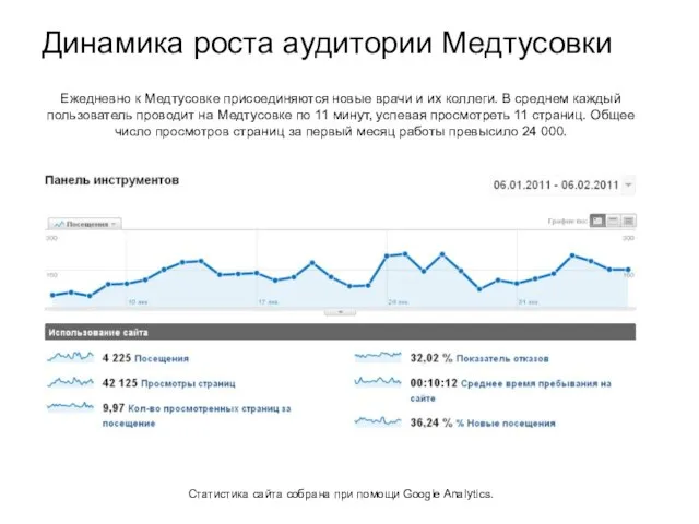 Динамика роста аудитории Медтусовки Ежедневно к Медтусовке присоединяются новые врачи и их