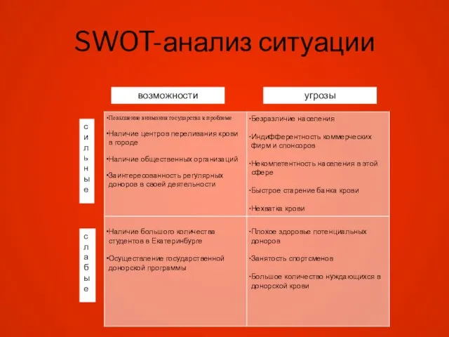 SWOT-анализ ситуации с и л ь н ы е с л а