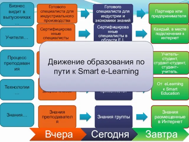 Знания преподавателя Знания группы Знания размещенные в Интернет Остаются за дверью класса