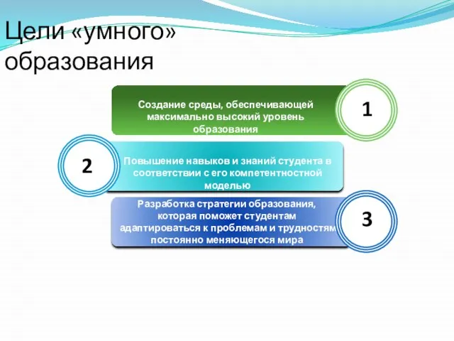 Создание среды, обеспечивающей максимально высокий уровень образования 1 Повышение навыков и знаний