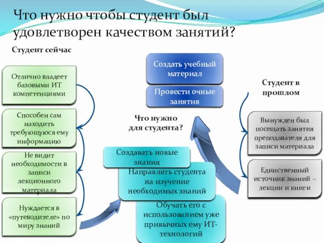 Отлично владеет базовыми ИТ компетенциями Способен сам находить требующуюся ему информацию Не