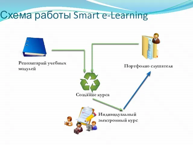 Схема работы Smart e-Learning Репозитарий учебных модулей Индивидуальный электронный курс Создание курса Портфолио слушателя