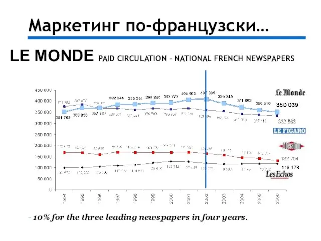 Маркетинг по-французски… LE MONDE PAID CIRCULATION - NATIONAL FRENCH NEWSPAPERS - 10%