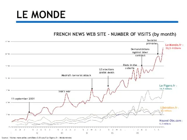 LE MONDE FRENCH NEWS WEB SITE - NUMBER OF VISITS (by month)