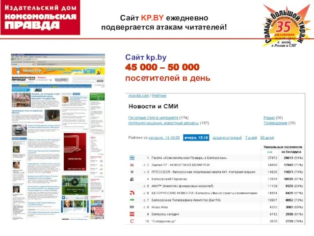 Сайт kp.by 45 000 – 50 000 посетителей в день Сайт KP.BY ежедневно подвергается атакам читателей!