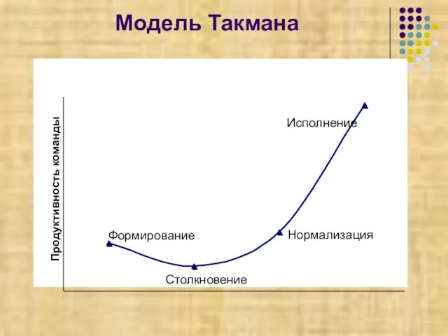 Модель Такмана Формирование Столкновение Нормализация Исполнение Продуктивность команды