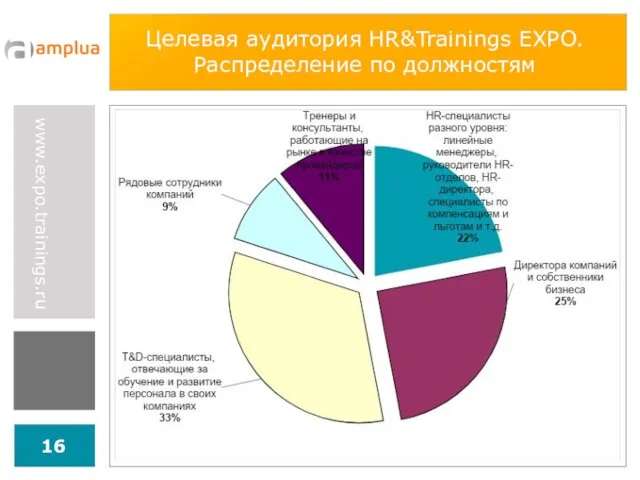 Целевая аудитория HR&Trainings EXPO. Распределение по должностям