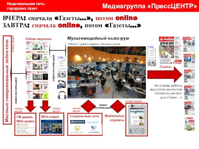 Медиагруппа «ПрессЦЕНТР» ЗАВТРА: сначала online, потом «Газеты…» Мультимедийный ньюз-рум Местные гиперлокальные online-сети