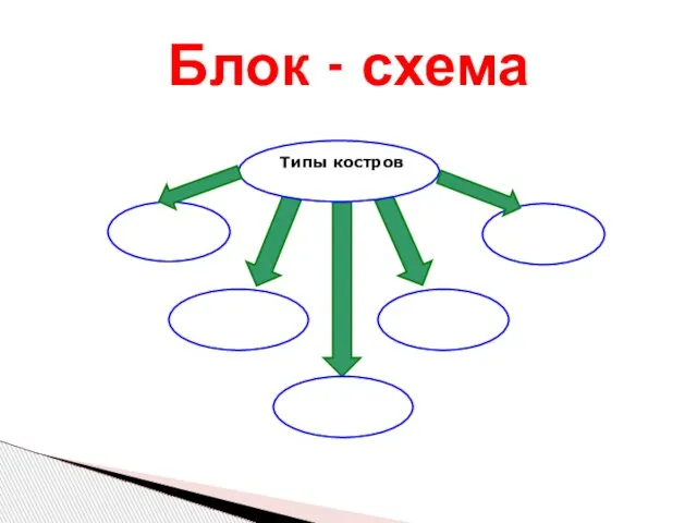 Блок - схема Типы костров