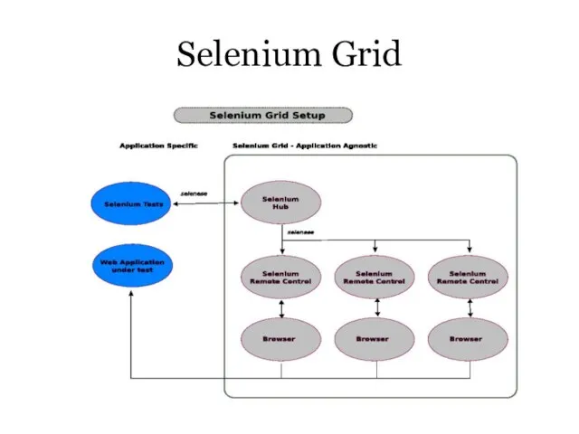 Selenium Grid