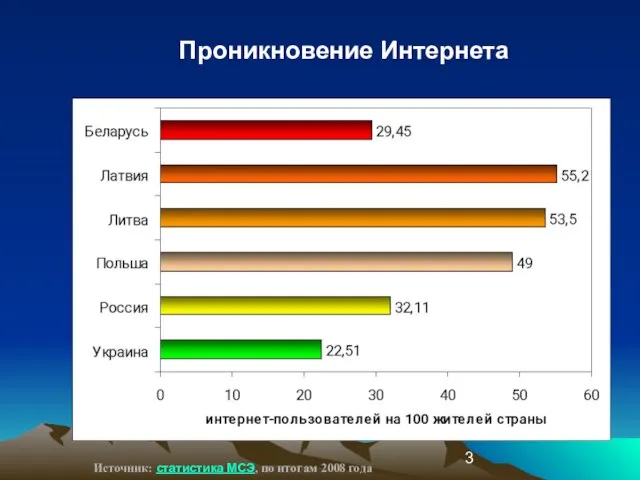 Проникновение Интернета Источник: статистика МСЭ, по итогам 2008 года