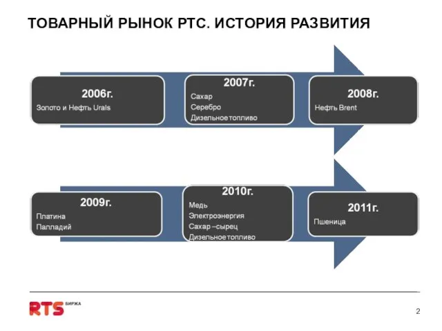 ТОВАРНЫЙ РЫНОК РТС. ИСТОРИЯ РАЗВИТИЯ