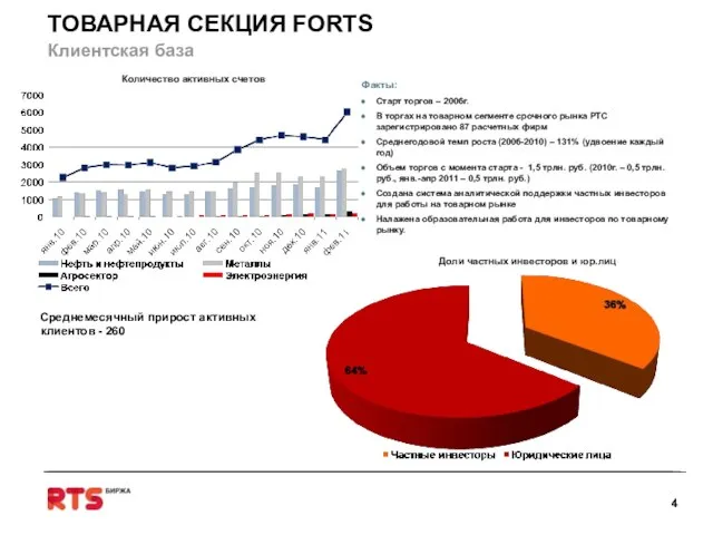 Факты: Старт торгов – 2006г. В торгах на товарном сегменте срочного рынка