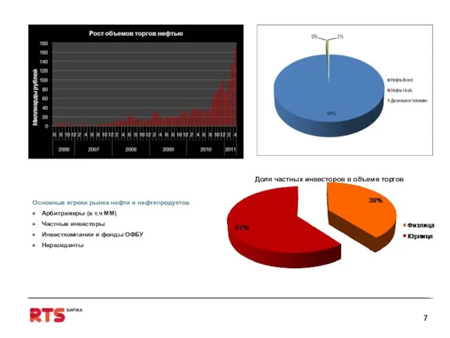 Основные игроки рынка нефти и нефтепродуктов Арбитражеры (в т.ч ММ) Частные инвесторы