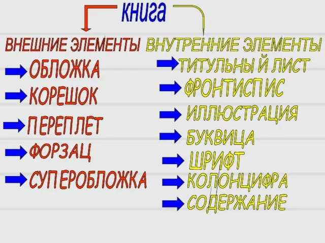 книга ВНЕШНИЕ ЭЛЕМЕНТЫ ВНУТРЕННИЕ ЭЛЕМЕНТЫ ОБЛОЖКА КОРЕШОК ПЕРЕПЛЕТ ФОРЗАЦ СУПЕРОБЛОЖКА ТИТУЛЬНЫЙ ЛИСТ