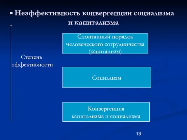 Неэффективность конвергенции социализма и капитализма Спонтанный порядок человеческого сотрудничества (капитализм) Конвергенция капитализма