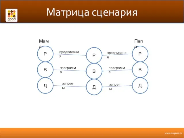 Матрица сценария В Р Д В Р Д В Р Д предписания