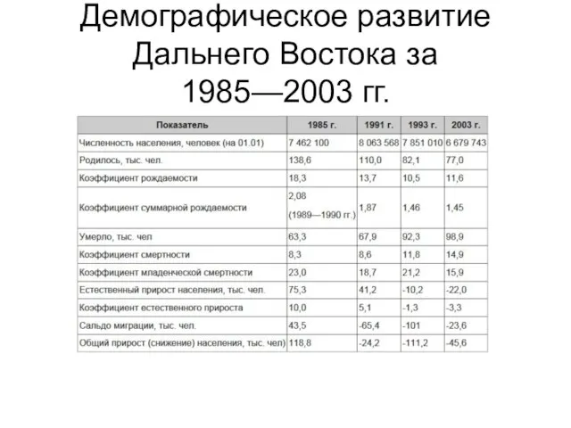 Демографическое развитие Дальнего Востока за 1985—2003 гг.