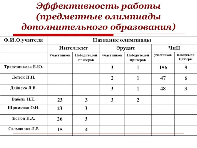 Эффективность работы (предметные олимпиады дополнительного образования)