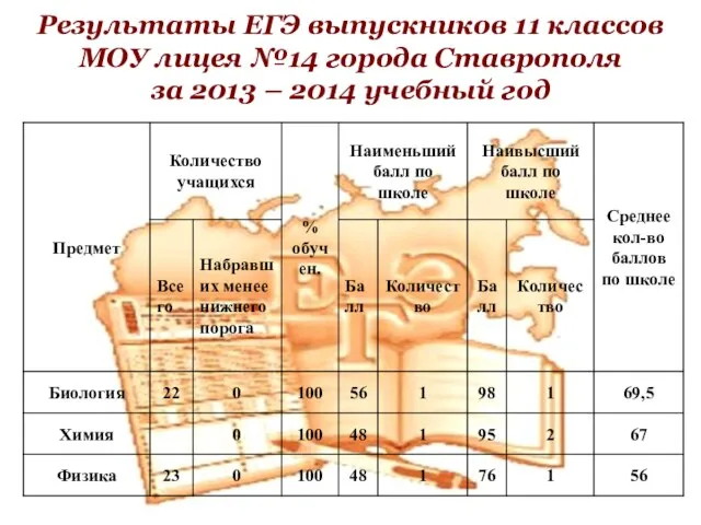 Результаты ЕГЭ выпускников 11 классов МОУ лицея №14 города Ставрополя за 2013 – 2014 учебный год